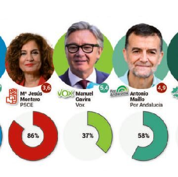 Juanma Moreno es el líder más valorado por los andaluces Juanma Moreno es el líder más valorado por los andaluces