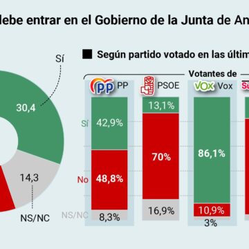 El votante del PP prefiere a Vox fuera del Gobierno andaluz
