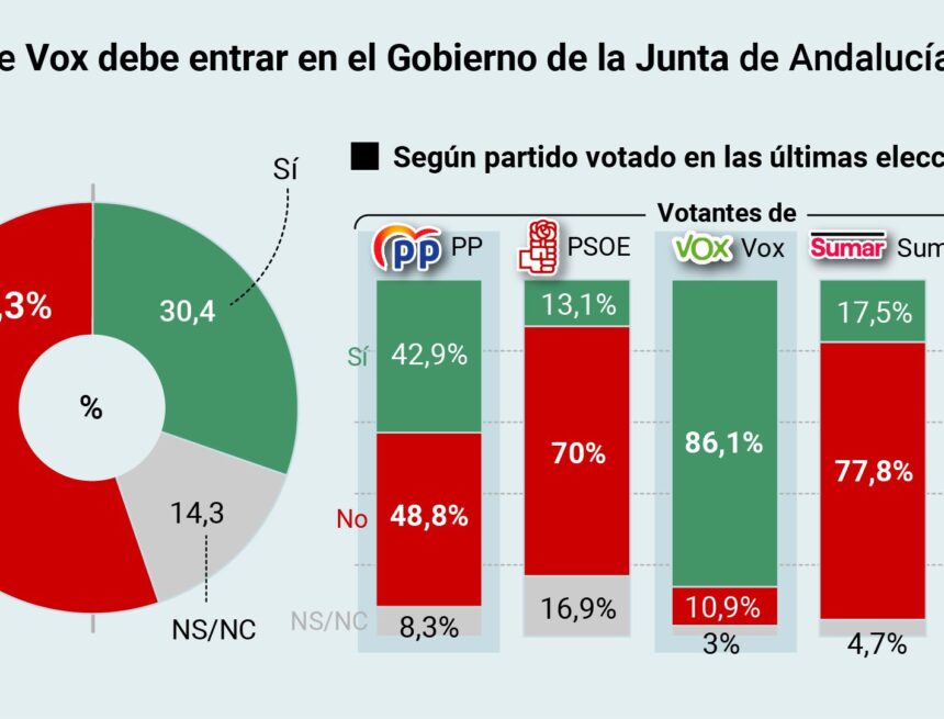 El votante del PP prefiere a Vox fuera del Gobierno andaluz